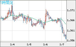 米ドル/加ドルチャート（USD/CAD）1時間足