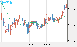 米ドル/加ドルチャート（USD/CAD）1時間足