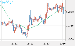 米ドル/加ドルチャート（USD/CAD）1時間足