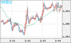 米ドル/加ドルチャート（USD/CAD）1時間足