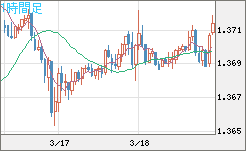 米ドル/加ドルチャート（USD/CAD）1時間足