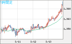 米ドル/加ドルチャート（USD/CAD）1時間足