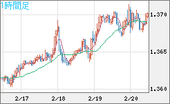米ドル/加ドルチャート（USD/CAD）1時間足