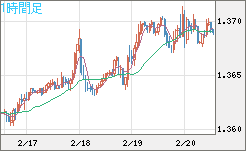 米ドル/加ドルチャート（USD/CAD）1時間足
