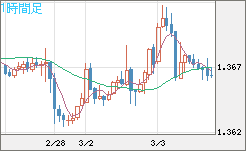 米ドル/加ドルチャート（USD/CAD）1時間足