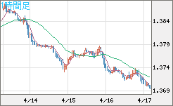 米ドル/加ドルチャート（USD/CAD）1時間足