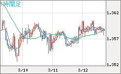 米ドル/加ドルチャート（USD/CAD）1時間足