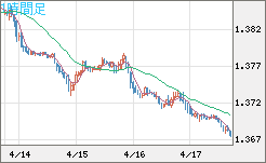米ドル/加ドルチャート（USD/CAD）1時間足