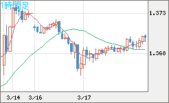 米ドル/加ドルチャート（USD/CAD）1時間足