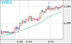 米ドル/加ドルチャート（USD/CAD）1時間足