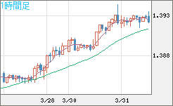 米ドル/加ドルチャート（USD/CAD）1時間足