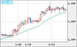 米ドル/加ドルチャート（USD/CAD）1時間足