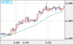 米ドル/加ドルチャート（USD/CAD）1時間足