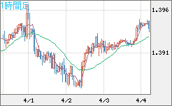 米ドル/加ドルチャート（USD/CAD）1時間足