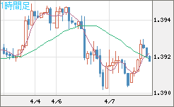 米ドル/加ドルチャート（USD/CAD）1時間足