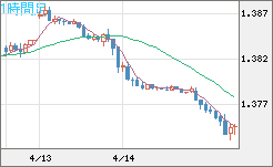 米ドル/加ドルチャート（USD/CAD）1時間足