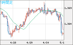 米ドル/加ドルチャート（USD/CAD）1時間足