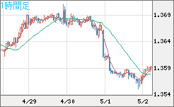 米ドル/加ドルチャート（USD/CAD）1時間足