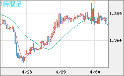 米ドル/加ドルチャート（USD/CAD）1時間足