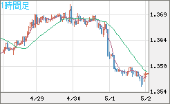 米ドル/加ドルチャート（USD/CAD）1時間足