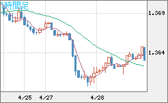 米ドル/加ドルチャート（USD/CAD）1時間足