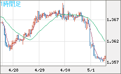米ドル/加ドルチャート（USD/CAD）1時間足