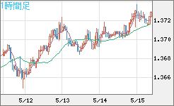 米ドル/加ドルチャート（USD/CAD）1時間足