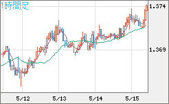 米ドル/加ドルチャート（USD/CAD）1時間足