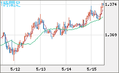 米ドル/加ドルチャート（USD/CAD）1時間足