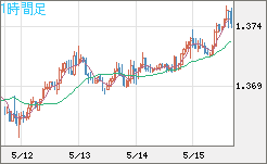 米ドル/加ドルチャート（USD/CAD）1時間足