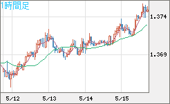 米ドル/加ドルチャート（USD/CAD）1時間足