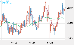 米ドル/加ドルチャート（USD/CAD）1時間足