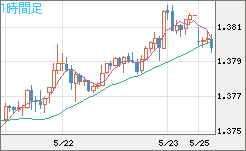 米ドル/加ドルチャート（USD/CAD）1時間足