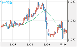 米ドル/加ドルチャート（USD/CAD）1時間足