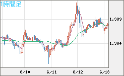 米ドル/加ドルチャート（USD/CAD）1時間足