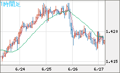 米ドル/加ドルチャート（USD/CAD）1時間足