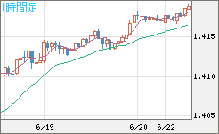 米ドル/加ドルチャート（USD/CAD）1時間足