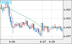 米ドル/加ドルチャート（USD/CAD）1時間足
