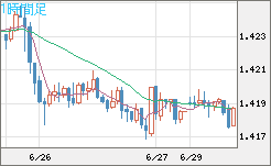 米ドル/加ドルチャート（USD/CAD）1時間足