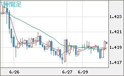 米ドル/加ドルチャート（USD/CAD）1時間足