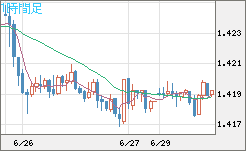 米ドル/加ドルチャート（USD/CAD）1時間足