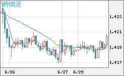 米ドル/加ドルチャート（USD/CAD）1時間足
