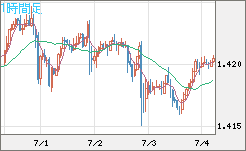 米ドル/加ドルチャート（USD/CAD）1時間足