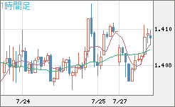 米ドル/加ドルチャート（USD/CAD）1時間足