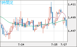 米ドル/加ドルチャート（USD/CAD）1時間足