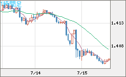 米ドル/加ドルチャート（USD/CAD）1時間足