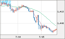 米ドル/加ドルチャート（USD/CAD）1時間足