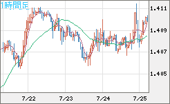 米ドル/加ドルチャート（USD/CAD）1時間足