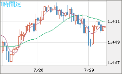 米ドル/加ドルチャート（USD/CAD）1時間足