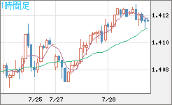 米ドル/加ドルチャート（USD/CAD）1時間足